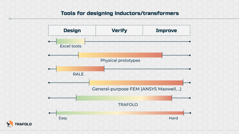 Comparison between TRAFOLO, ANSYS Maxwell, RALE and other design tools