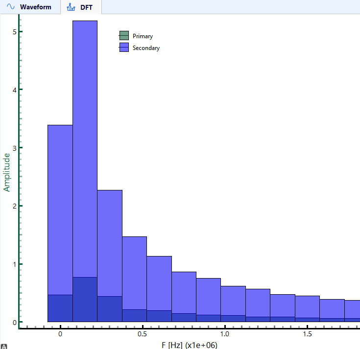 Transient waveform decomposed into harmonics using Discrete Fourier transform (DFT)