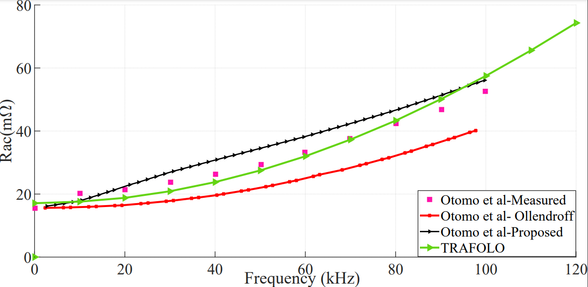 The AC resistance computed from TRAFOLO was compared to the theoretical and experimental values in Otomo et al.'s conference paper. The results obtained from the TRAFOLO simulations show a strong correlation with the measured AC resistance values.