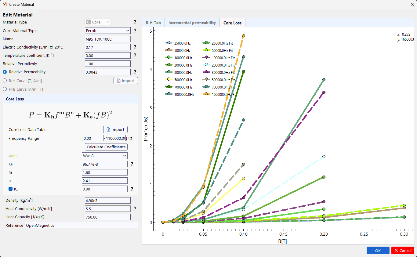 The core permeability is being set to 3000 in the Edit material dialog box.