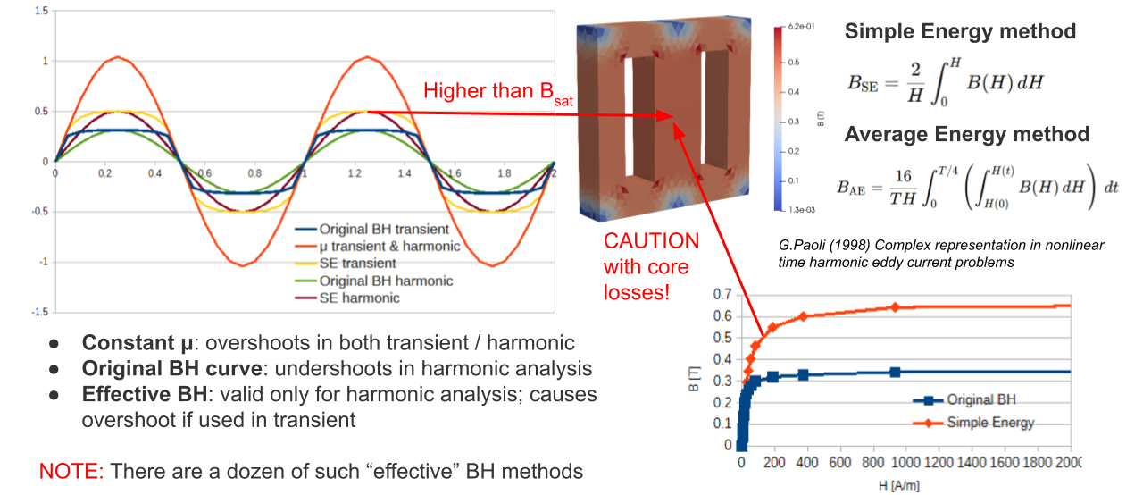 Use of the B-H curve for harmonic simulations - correcting inductance