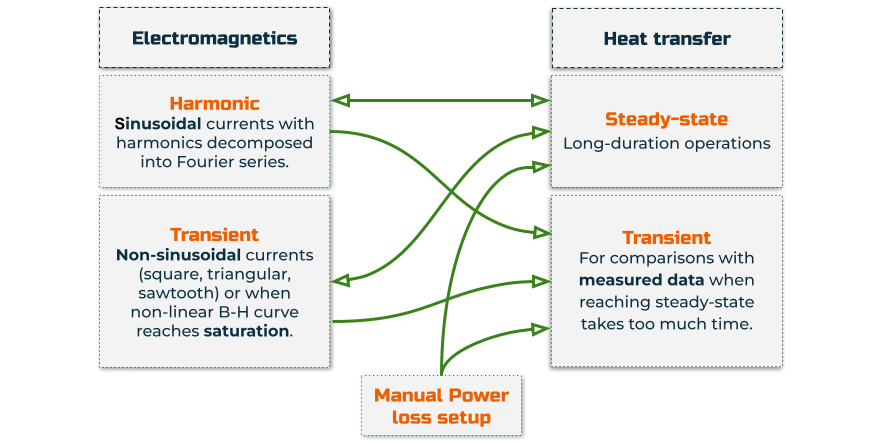 Coupling scheme for electromagnetic and heat transfer simulations in TRAFOLO