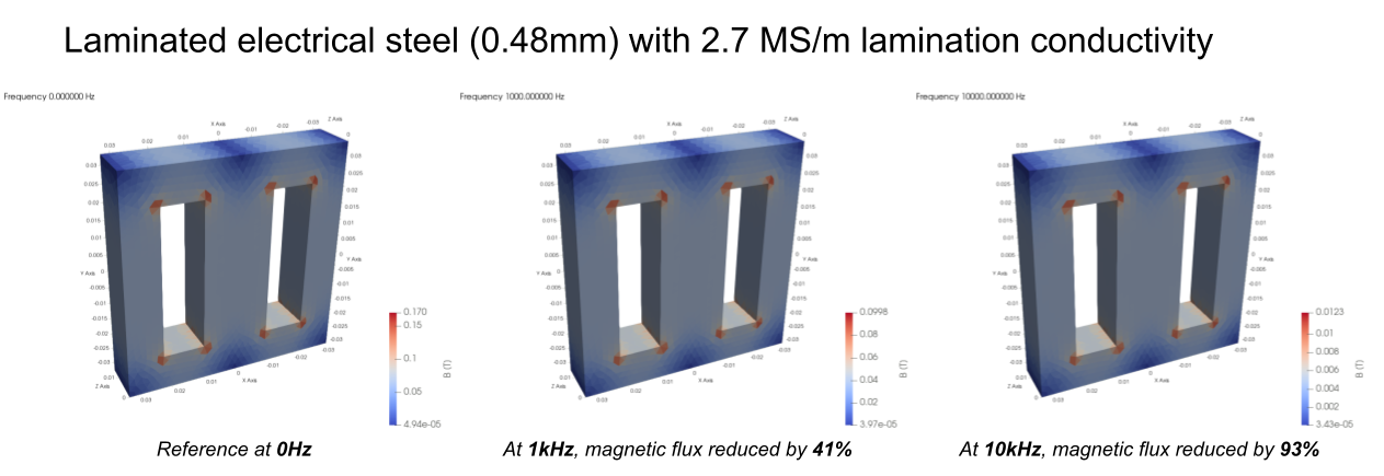 Lamination stack model for simulating laminated materials at high frequencies.