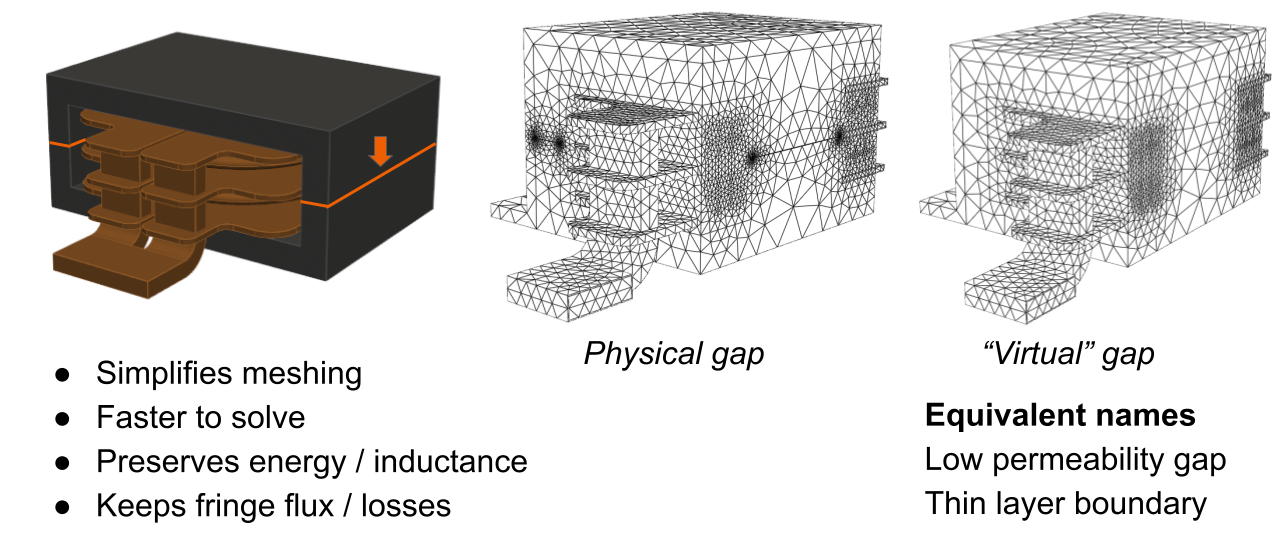The small permeability gap model replaces thin gaps with an equivalent reluctance boundary, avoiding the need for fine meshing.